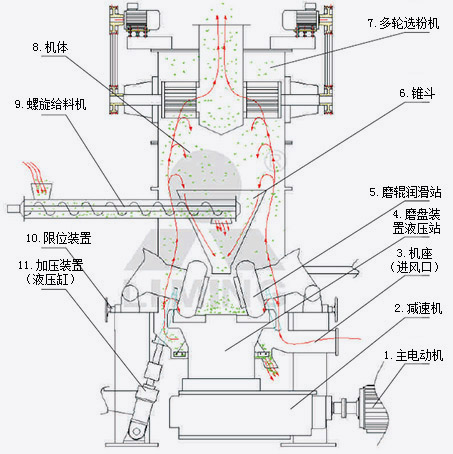 LUM超細(xì)立磨工作原理