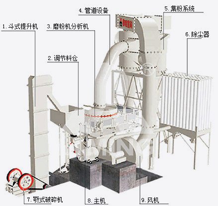 超壓梯形磨粉機(jī)工作原理