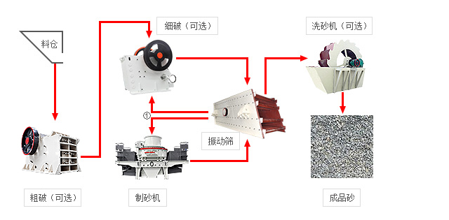 機制砂生產(chǎn)線